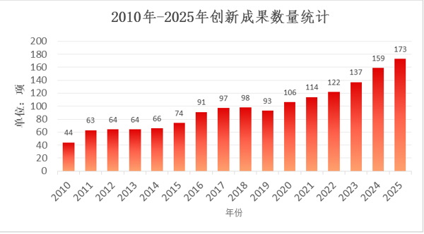 1.1创新成果.png