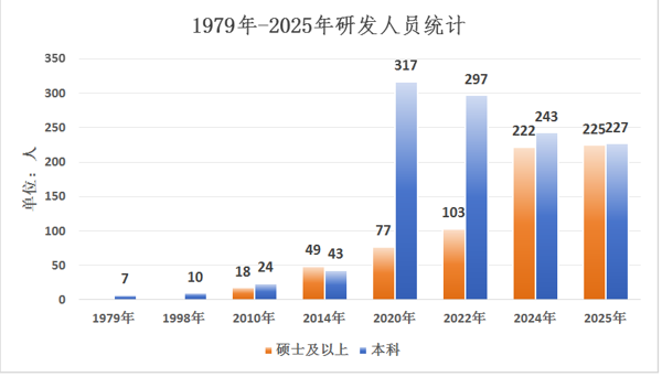 1.3研发人员.png